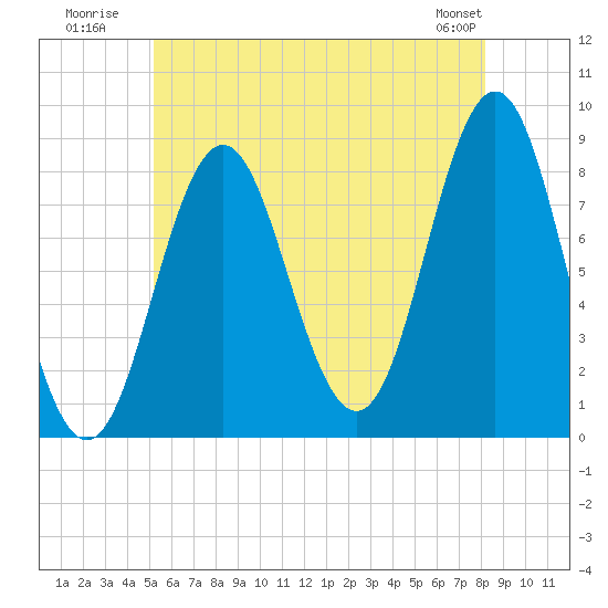 Vinalhaven tide chart for Monday, July 21, 2025