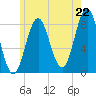 Vinalhaven tide chart for Tuesday, July 22, 2025