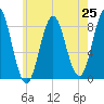 Vinalhaven tide chart for Friday, July 25, 2025