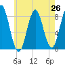 Vinalhaven tide chart for Saturday, July 26, 2025