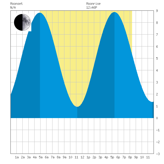 Vinalhaven tide chart for Wednesday, July 2, 2025