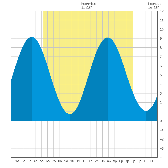 Vinalhaven tide chart for Wednesday, July 30, 2025