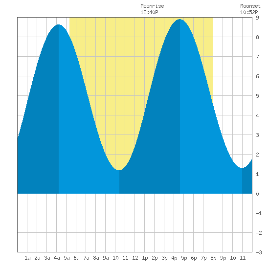 Vinalhaven tide chart for Thursday, July 31, 2025