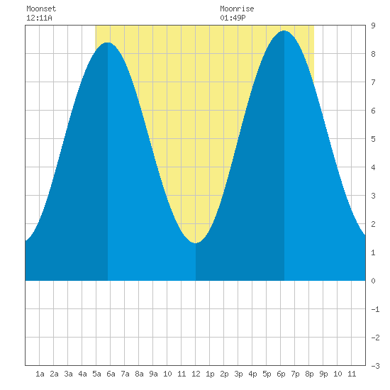Vinalhaven tide chart for Thursday, July 3, 2025