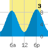 Vinalhaven tide chart for Thursday, July 3, 2025