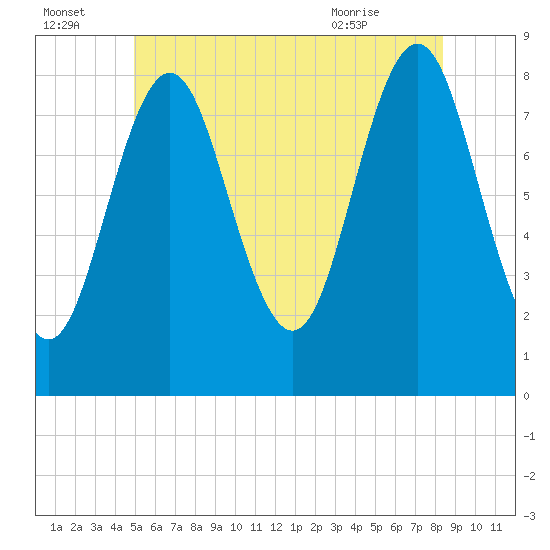 Vinalhaven tide chart for Friday, July 4, 2025