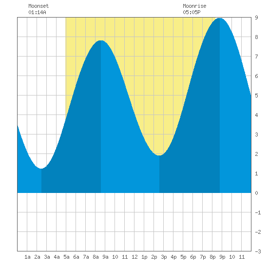 Vinalhaven tide chart for Sunday, July 6, 2025