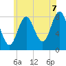 Vinalhaven tide chart for Monday, July 7, 2025