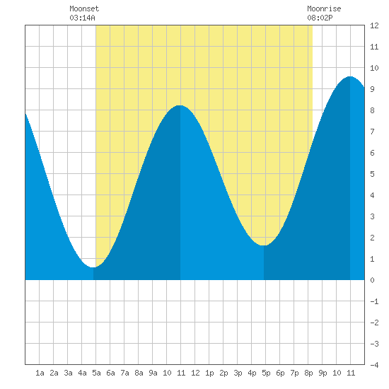 Vinalhaven tide chart for Wednesday, July 9, 2025
