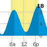 Vinalhaven tide chart for Monday, August 18, 2025