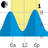 Vinalhaven tide chart for Friday, August 1, 2025