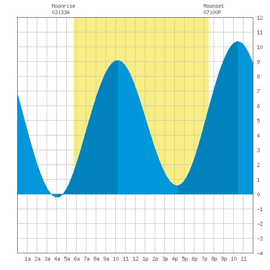 Vinalhaven tide chart for Thursday, August 21, 2025