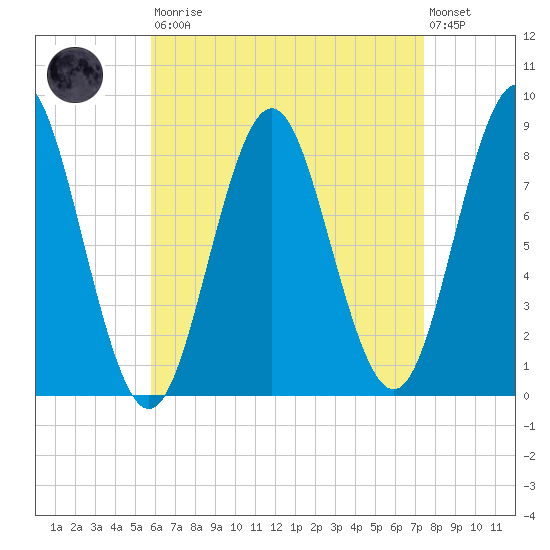 Vinalhaven tide chart for Saturday, August 23, 2025