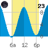 Vinalhaven tide chart for Saturday, August 23, 2025