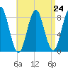 Vinalhaven tide chart for Sunday, August 24, 2025