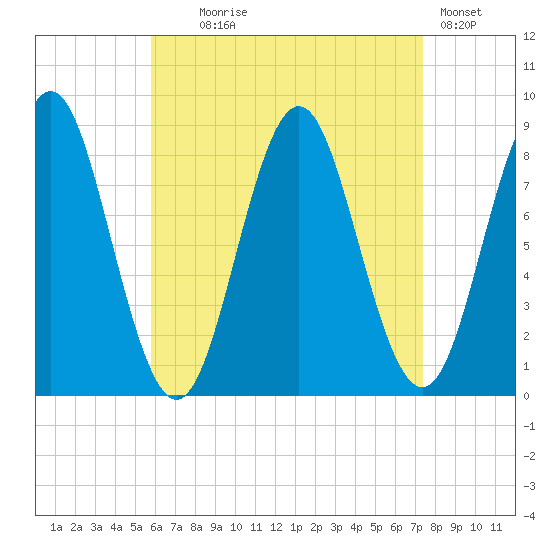Vinalhaven tide chart for Monday, August 25, 2025