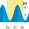 Vinalhaven tide chart for Wednesday, August 27, 2025