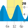 Vinalhaven tide chart for Thursday, August 28, 2025