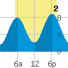 Vinalhaven tide chart for Saturday, August 2, 2025