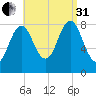 Vinalhaven tide chart for Sunday, August 31, 2025