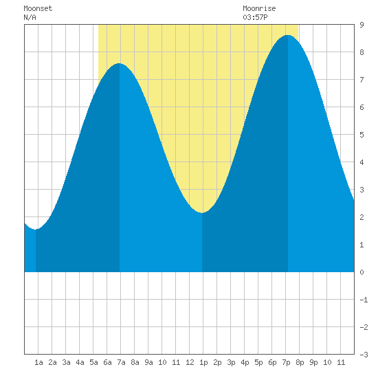 Vinalhaven tide chart for Sunday, August 3, 2025