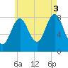 Vinalhaven tide chart for Sunday, August 3, 2025