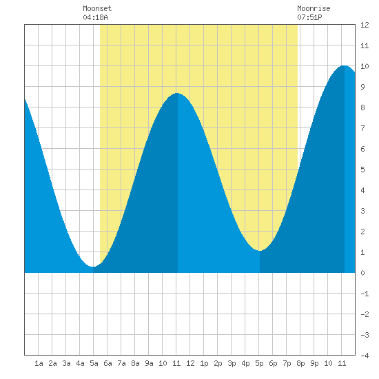Vinalhaven tide chart for Friday, August 8, 2025