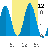 Vinalhaven tide chart for Friday, September 12, 2025