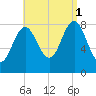 Vinalhaven tide chart for Monday, September 1, 2025