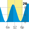 Vinalhaven tide chart for Saturday, September 20, 2025