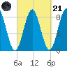 Vinalhaven tide chart for Sunday, September 21, 2025
