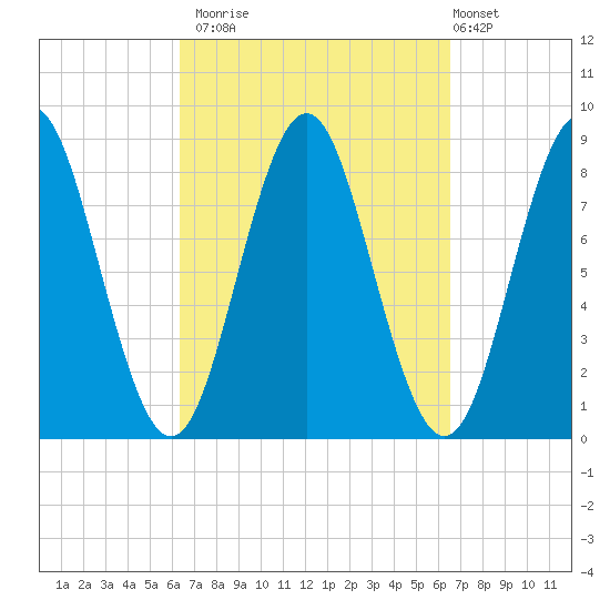 Vinalhaven tide chart for Monday, September 22, 2025