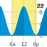 Vinalhaven tide chart for Monday, September 22, 2025