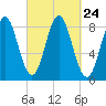 Vinalhaven tide chart for Wednesday, September 24, 2025