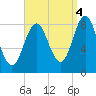 Vinalhaven tide chart for Thursday, September 4, 2025