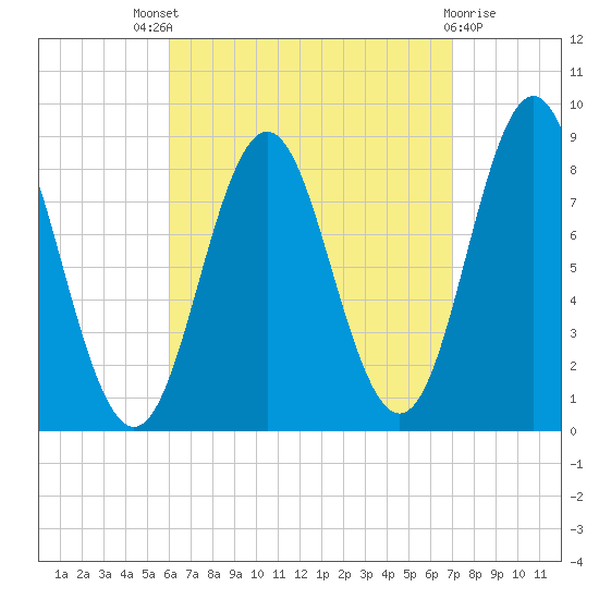 Vinalhaven tide chart for Saturday, September 6, 2025