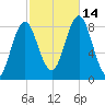 Vinalhaven tide chart for Tuesday, October 14, 2025