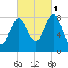 Vinalhaven tide chart for Wednesday, October 1, 2025