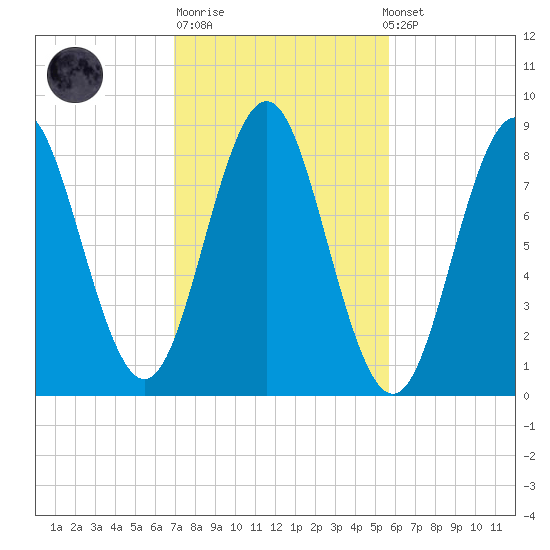 Vinalhaven tide chart for Tuesday, October 21, 2025