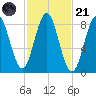 Vinalhaven tide chart for Tuesday, October 21, 2025