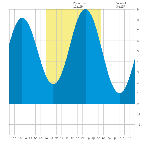 Vinalhaven tide chart for Sunday, October 26, 2025