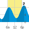 Vinalhaven tide chart for Thursday, October 2, 2025