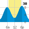 Vinalhaven tide chart for Thursday, October 30, 2025