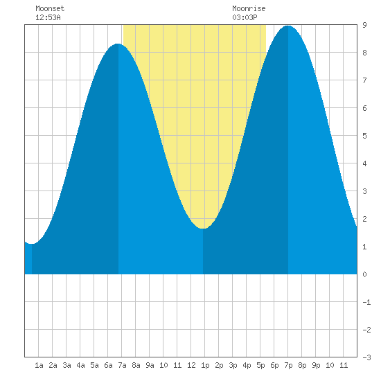 Vinalhaven tide chart for Friday, October 31, 2025