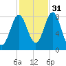 Vinalhaven tide chart for Friday, October 31, 2025