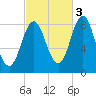 Vinalhaven tide chart for Friday, October 3, 2025