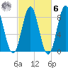 Vinalhaven tide chart for Monday, October 6, 2025