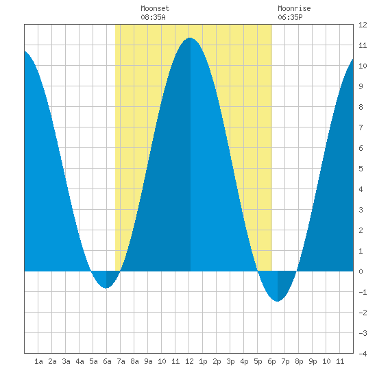 Vinalhaven tide chart for Wednesday, October 8, 2025