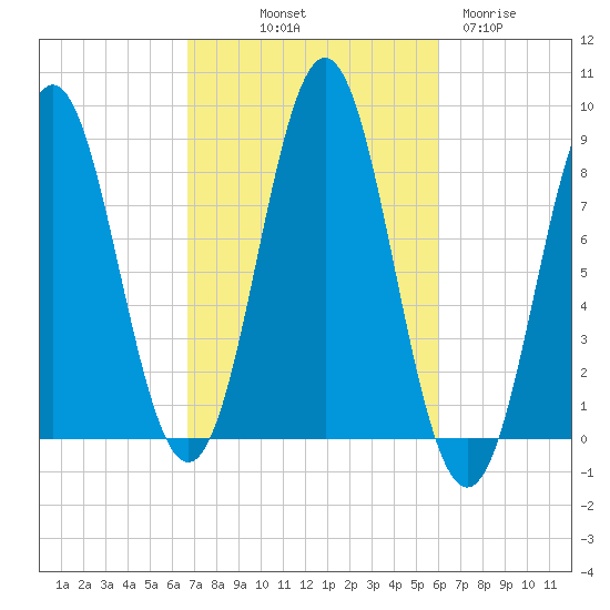 Vinalhaven tide chart for Thursday, October 9, 2025