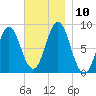 Vinalhaven tide chart for Monday, November 10, 2025